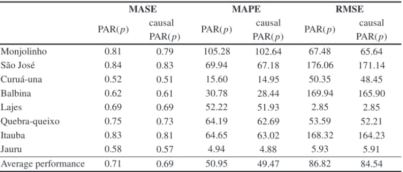 Table 9 – Comparison between the average of the generated scenarios and the in-sample forecasts.