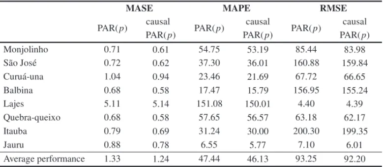 Table 11 – Comparison between the average of the generated scenarios and the out-of-sample values of the series.