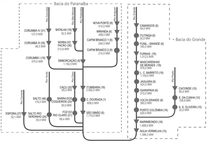 Figure 1 – Example of a cascade scheme. Source: Adapted from [21].