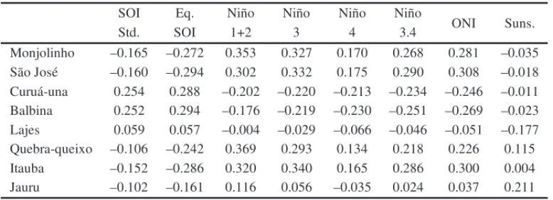 Table 1 – Correlation between reservoir inflow series and climate variables.