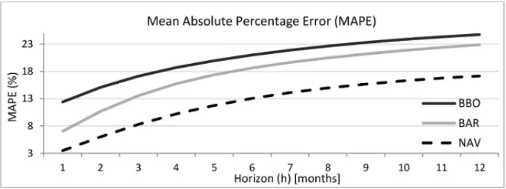 Figure 4 shows the MAPE between observed and forecasted inflows for NAV, BAR, and BBO from 01/01/2007 to 12/31/2007, for one to up to twelve days ahead multi-step forecasting task.