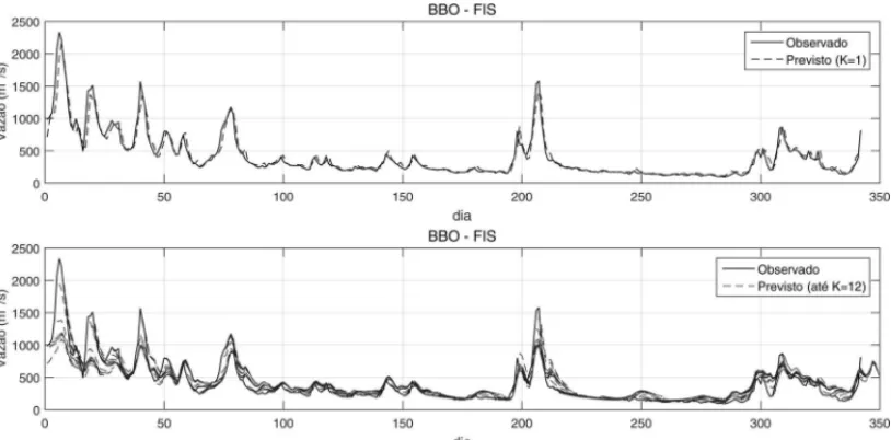 Figure 7 – One-step ahead and one up to twelve-step-ahead daily inflow forecasting for BBO plant.