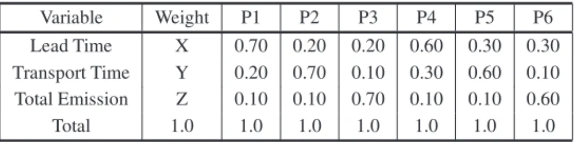 Table 2 – Related weights for optimization. Variable Weight P1 P2 P3 P4 P5 P6 Lead Time X 0.70 0.20 0.20 0.60 0.30 0.30 Transport Time Y 0.20 0.70 0.10 0.30 0.60 0.10 Total Emission Z 0.10 0.10 0.70 0.10 0.10 0.60 Total 1.0 1.0 1.0 1.0 1.0 1.0 1.0