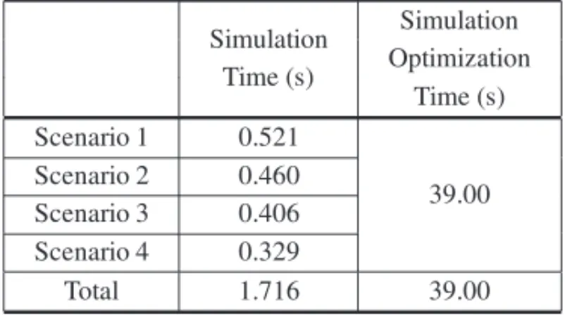 Table 4 – Time of simulation with and without optimization. Simulation Simulation Time (s) Optimization Time (s) Scenario 1 0.521 39.00Scenario 20.460 Scenario 3 0.406 Scenario 4 0.329 Total 1.716 39.00