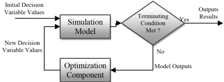 Figure 1 – Relation between the simulation model and optimization. Source: adapted from Melouk (2013).