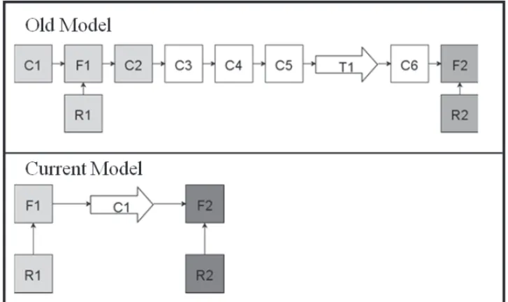 Figure 2 – Old Simulation Model and Current Model.