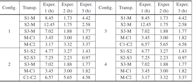 Table 1 – Time between the routes for configurations 1, 2, 3 and 4.