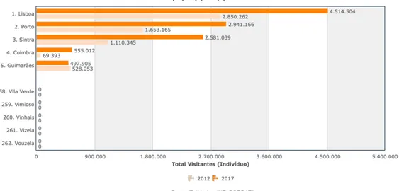 Figura 2: Número de visitantes dos museus em Portugal por município, 2017. Fonte: PORDATA