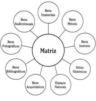 Figura 3: Tipologia de bens patrimoniais geridos pelo Matriz 3.0. (Fonte: Costa, 2016, p