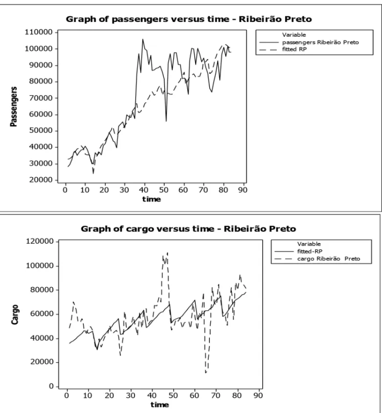 Figure 2 – Time series for observed values and fitted values – passengers and cargo Ribeir˜ao Preto.