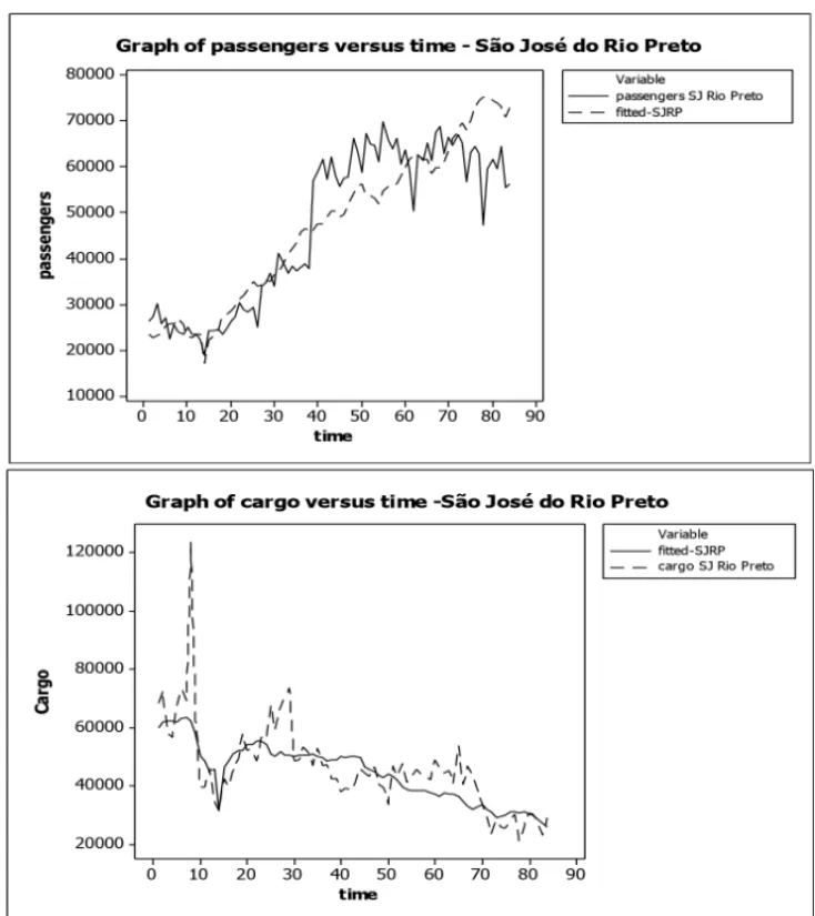 Figure 3 – Time series for observed values and fitted values – passengers and cargo S˜ao Jos´e do Rio Preto.