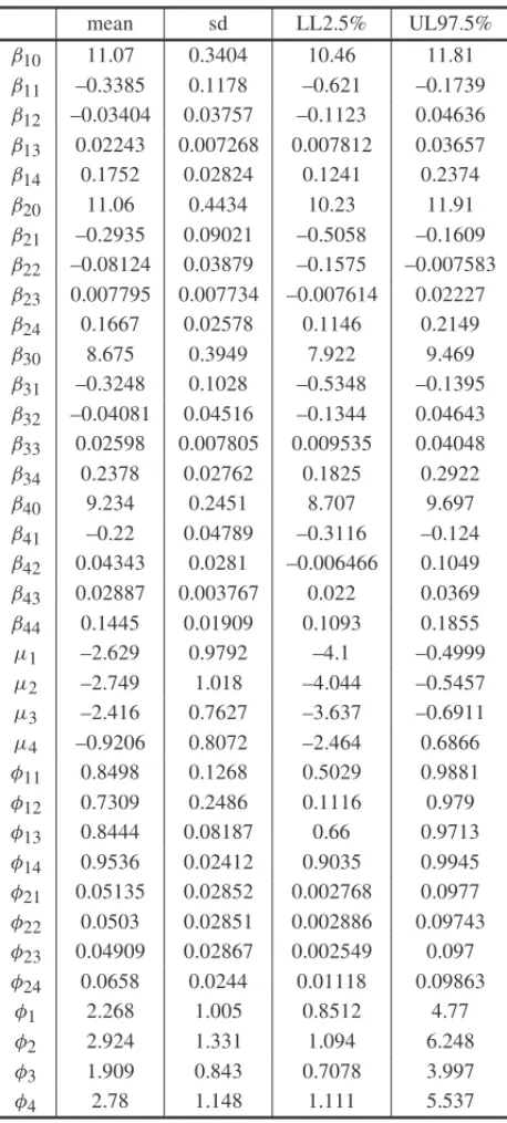Table 1 – Posterior summaries – passengers. mean sd LL2.5% UL97.5% β 10 11.07 0.3404 10.46 11.81 β 11 –0.3385 0.1178 –0.621 –0.1739 β 12 –0.03404 0.03757 –0.1123 0.04636 β 13 0.02243 0.007268 0.007812 0.03657 β 14 0.1752 0.02824 0.1241 0.2374 β 20 11.06 0.