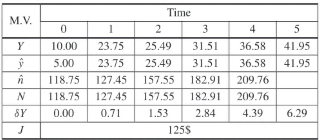 Table 2 – Solution of the SQP model.