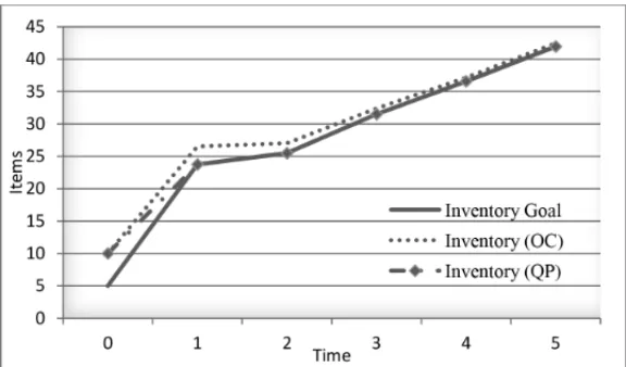 Figure 3 – The inventory level, according to the optimal control and quadratic programming.