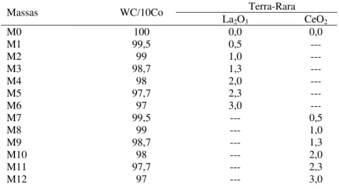 Tabela 1: Composição das ligas de metal duro contendo terras-raras (% em peso)  Terra-Rara 