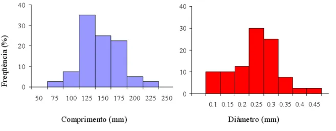Figura 2: Distribuição estatística do comprimento e do diâmetro das fibras de coco. 