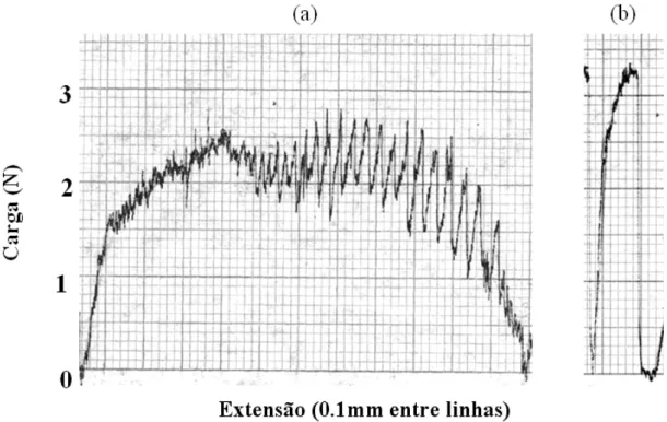 Figura 4: Exemplos de gráficos obtidos em ensaios de arrancamento de fibras de coco: (a) com  desacoplamento: L= 10 mm e (b) com ruptura da fibra: L=30 mm