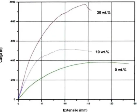 Figura 4: Curvas de carga vs. extensão para compósitos com diferentes frações em peso de tecido de juta