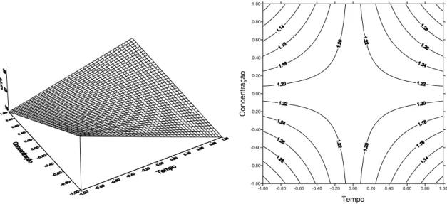 Figura 4: Superfície e curva de nível geradas a partir da Equação (2) para T= +1. 