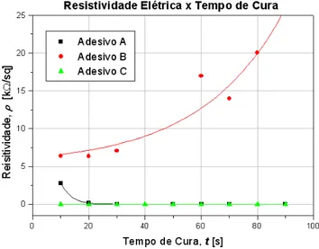 Figura 2: Gráfico Resistividade versus Tempo de Cura para temperatura de 150  o C. Adesivos A, B, C 