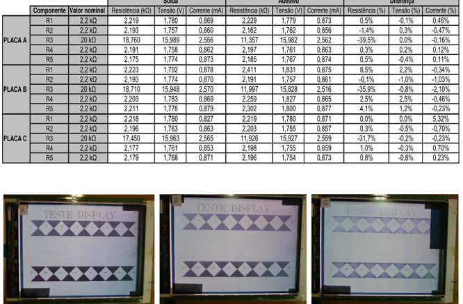 Figura 7: Imagens obtidas da aparência dos displays testados. Figuras (a), (b) e (c) com componentes fixados  com adesivos condutivos A, B e C, respectivamente