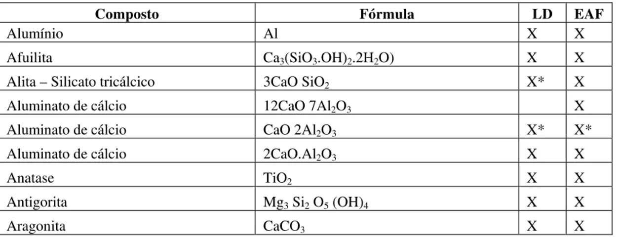 Tabela 2: Compostos identificados na difração de raios-X das amostras LD e EAF 