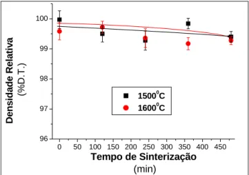 Figura 1: Influência da temperatura de sinterização e do tempo de isoterma, na densificação dos compósitos  ZrO 2 -Al 2 O 3  80:20