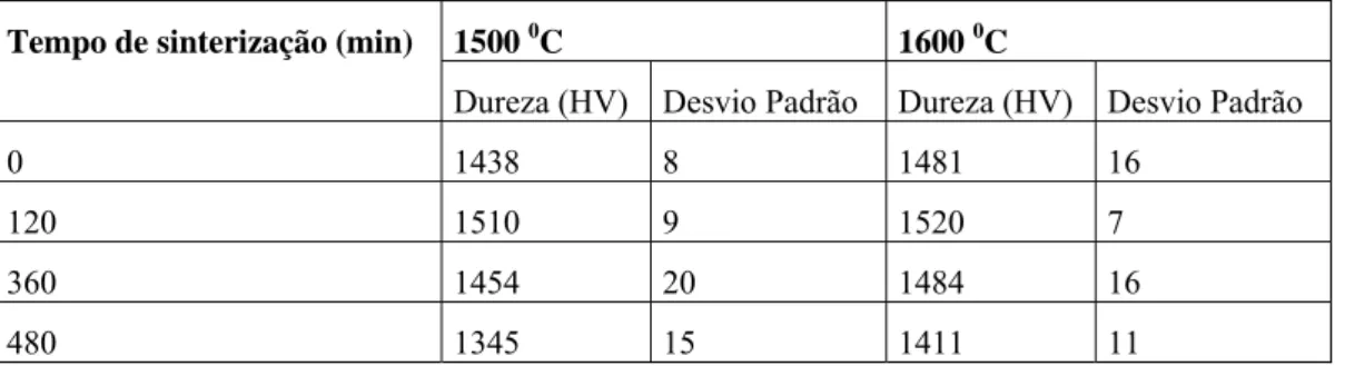 Tabela 2: Resultados de microdureza das amostras sinterizadas. 