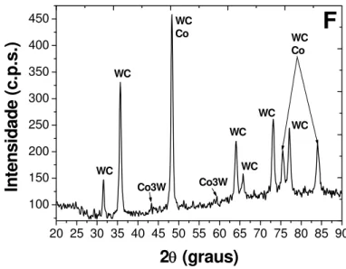 Figura 3: Difractograma de raios-X da amostra de WC/10Co sinterizada a 5GPa/1400ºC/2min.,   mostrando o provável surgimento da fase Co 3 W