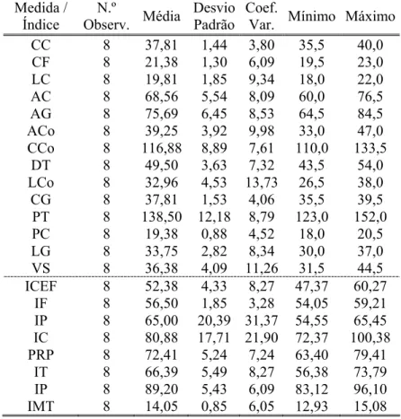 Tabela IV.5. Estatística descritiva das medições corporais (em  cm) e respectivos índices biométricos (em %) para a raça Bísara 