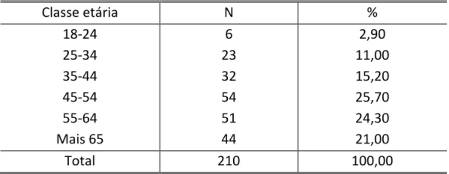 Tabela 2 – Distribuição dos indivíduos Hds segundo a classe etária 