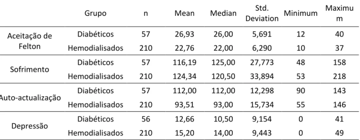 Tabela 20 – Estatísticas descritivas para as escalas estudadas por grupo 