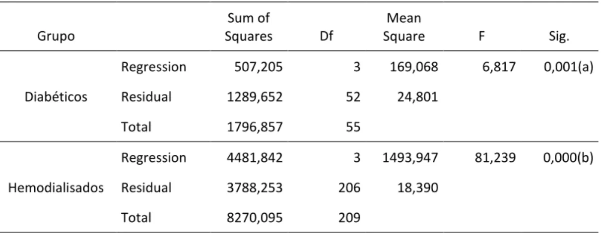 Tabela 26 – ANOVA para a significância global dos estimadores da RLM entre a AIS e as restantes  escalas em cada grupo e com outliers 