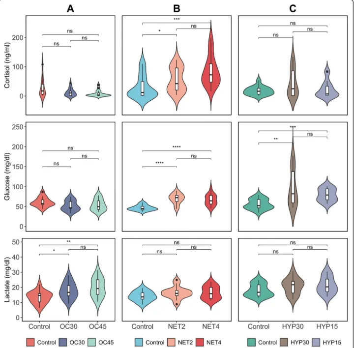 Fig. 1 Violin plots showing the distributions of plasma cortisol (ng/ml), glucose (mg/dl) and lactate (mg/dl) levels of gilthead seabream (Sparus aurata) submitted to different chronic stressors (a – overcrowding, b – net handling, c – hypoxia), in two int