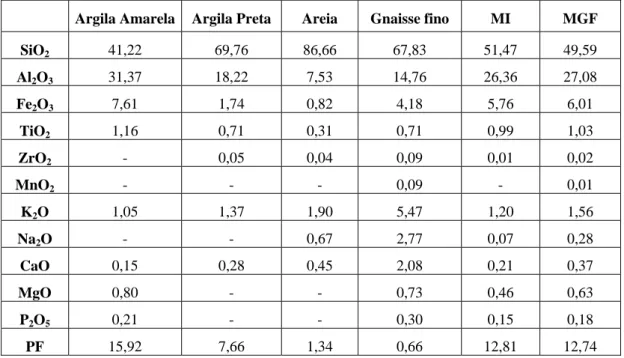 Tabela 1: Composição química das matérias-primas e das massas cerâmicas (% em peso). 