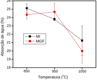 Figura 2: Absorção de água das massas cerâmicas em função da temperatura de queima. 