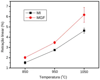 Figura 4: Retração linear das massas cerâmicas em função da temperatura de queima. 