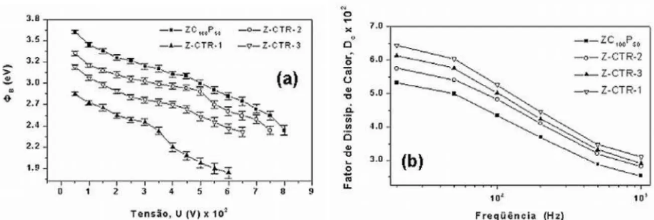 Figura 4: Caracterização elétrica para os sistemas cerâmicos varistores selecionados: (a) Altura da barreira  de potencial (φ B ) versus tensão aplicada; (b) Fator de dissipação de calor (D c ) versus freqüência da corrente 