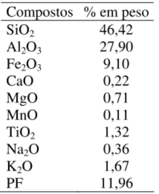 Tabela 1: Formulações cerâmicas estudadas (% em peso)  Formulação Argila Resíduo