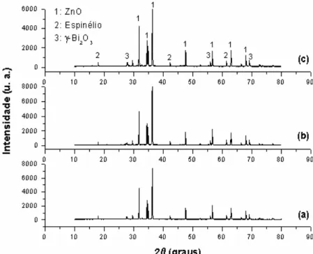 Figura 2: Espectros obtidos por difratometria de raios-X característicos dos varistores produzidos a partir dos  pós preparados utilizando-se como reagente principal: (a) acetato de zinco; (b) nitrato de zinco; (c) cloreto de 