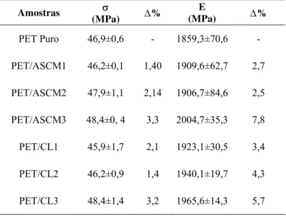 Tabela 2: Valores das propriedades mecânicas do PET puro e dos compósitos PET/ASCM e PET/CL com 1,  2 e 3 % em massa de argila