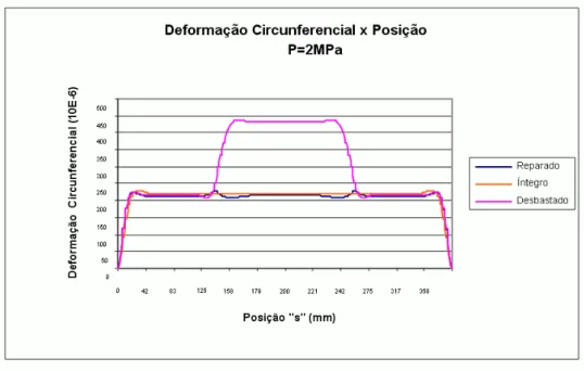 Figura 2: Deformações circunferenciais (ΔR/R) ao longo dos tubos reparado, íntegro e desbastado para  pressão interna de 2 MPa