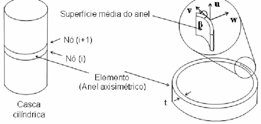 Figura 1: Representação de um elemento de casca axissimétrica. 