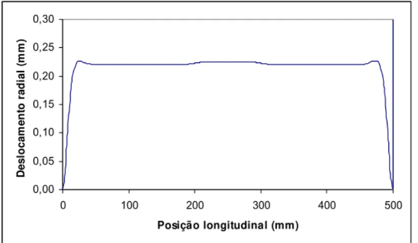 Figura 14: Deslocamento radial de tubo reparado TRE para p = 0,60 MPa 