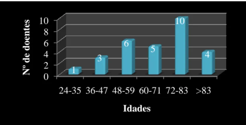 Figura 13 – Distribuição da idade (grupos etários) dos doentes. 