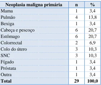 Tabela 1 – Distribuição de neoplasia primária que os doentes apresentam. 