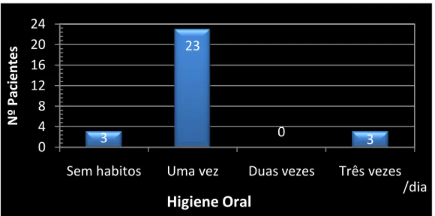 Figura 15 – Avaliação da higiene oral. 
