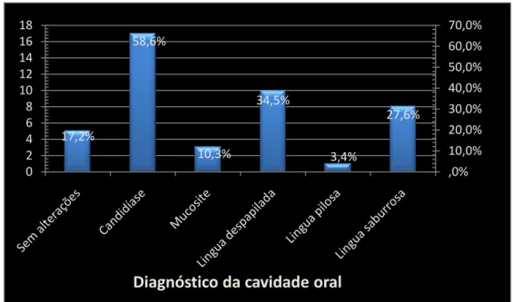 Figura 16 –Diagnóstico clínico de alterações da mucosa na cavidade oral (ver anexo 9)