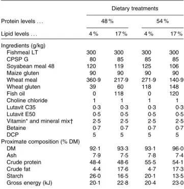 Table 1. Ingredients and proximate composition of the experimental diets with the different protein and lipid levels