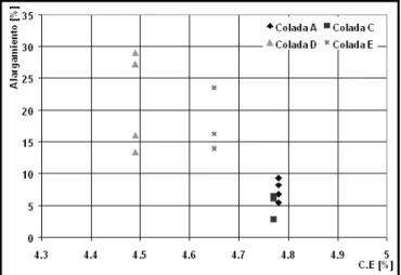Figura 10: CE Vs. largamiento, molde horizontal, espesor 2 mm.  05101520253035 4.3 4.4 4.5 4.6 4.7 4.8 4.9 5 C.E [%]Alargamiento [%]Colada AColada CColada DColada E